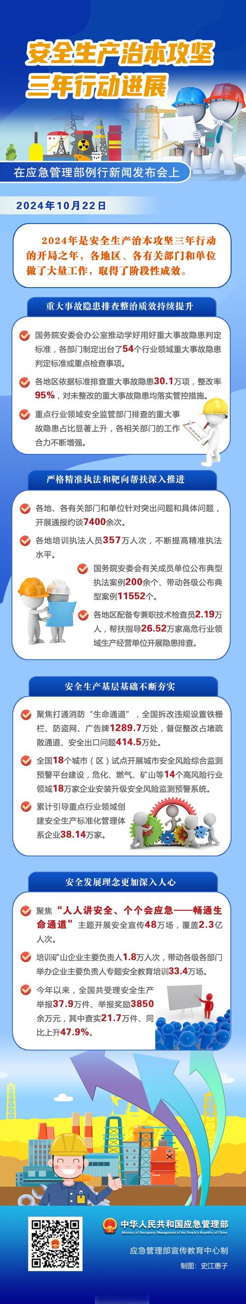 深圳安全生产攻坚取得阶段性成效 78个街道“排雷除患”全覆盖 打通2681个逃生出口,重大事故隐患整改率达95%