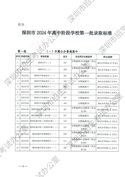 深圳市高中第一批录取标准公布