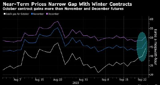 挪威因故障暂停向英国供气 欧洲天然气一度涨价11%