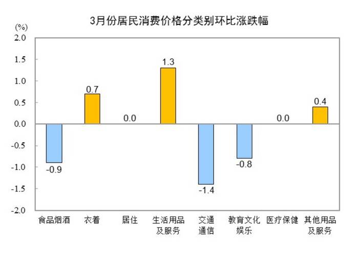 4月中国PPI同比下降2.5%,生产资料价格降3.1%