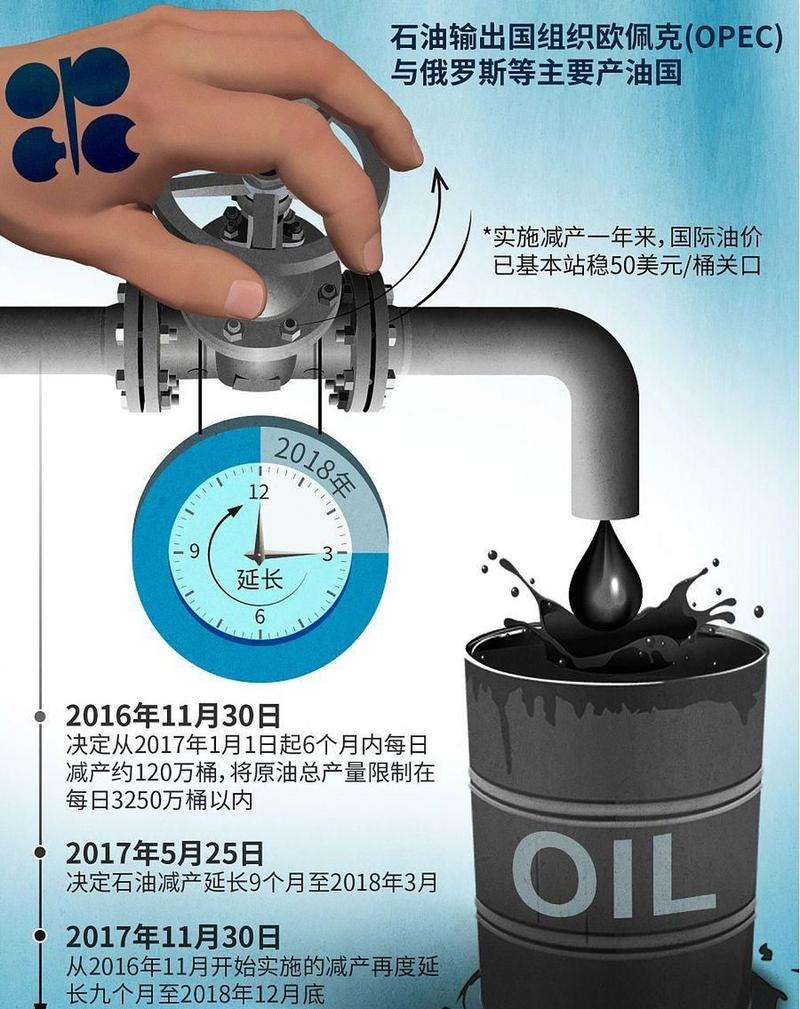 主要产油国宣布延长自愿减产措施
