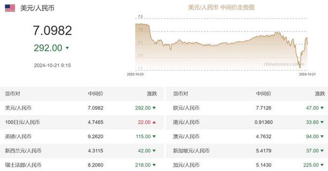5月28日人民币对美元中间价报7.1101元 下调10个基点