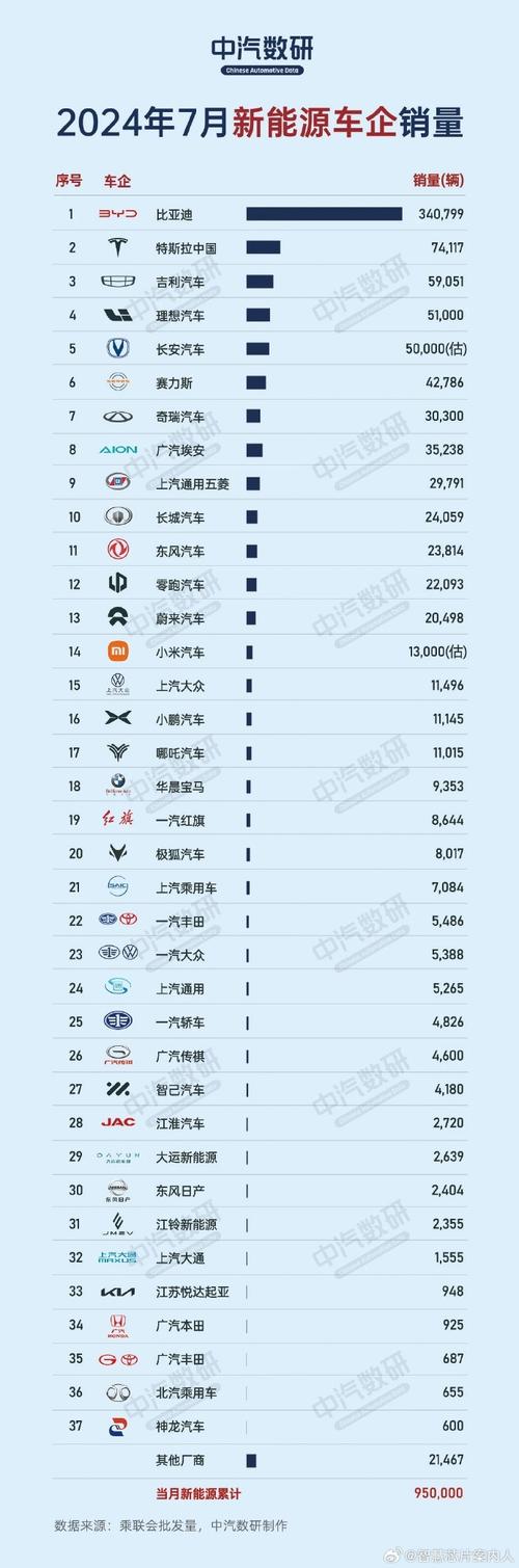 今年7月全国新能源乘用车零售87.8万辆 首超燃油乘用车