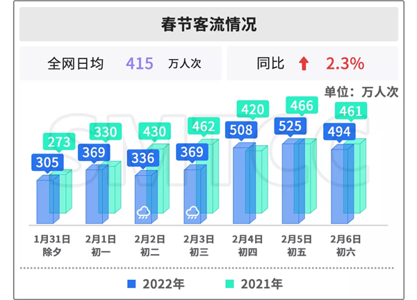 哈尔滨地铁春节期间运送乘客569.11万人次 日均客运量同比增长157.85%