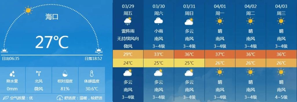 海南进入强对流天气频发期 高温四级预警已连发一周