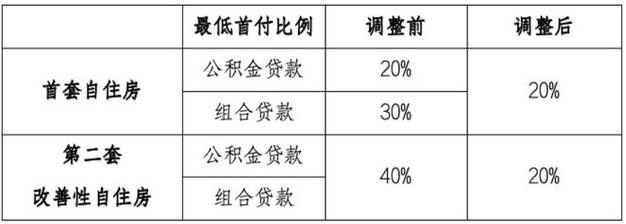 长沙公积金调整贷款政策,家庭买房首付比例统一调整为20%