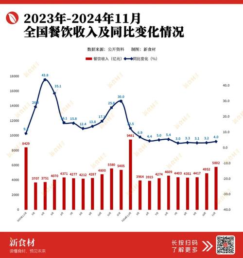 餐饮收入超5万亿元!美食撬动消费新活力